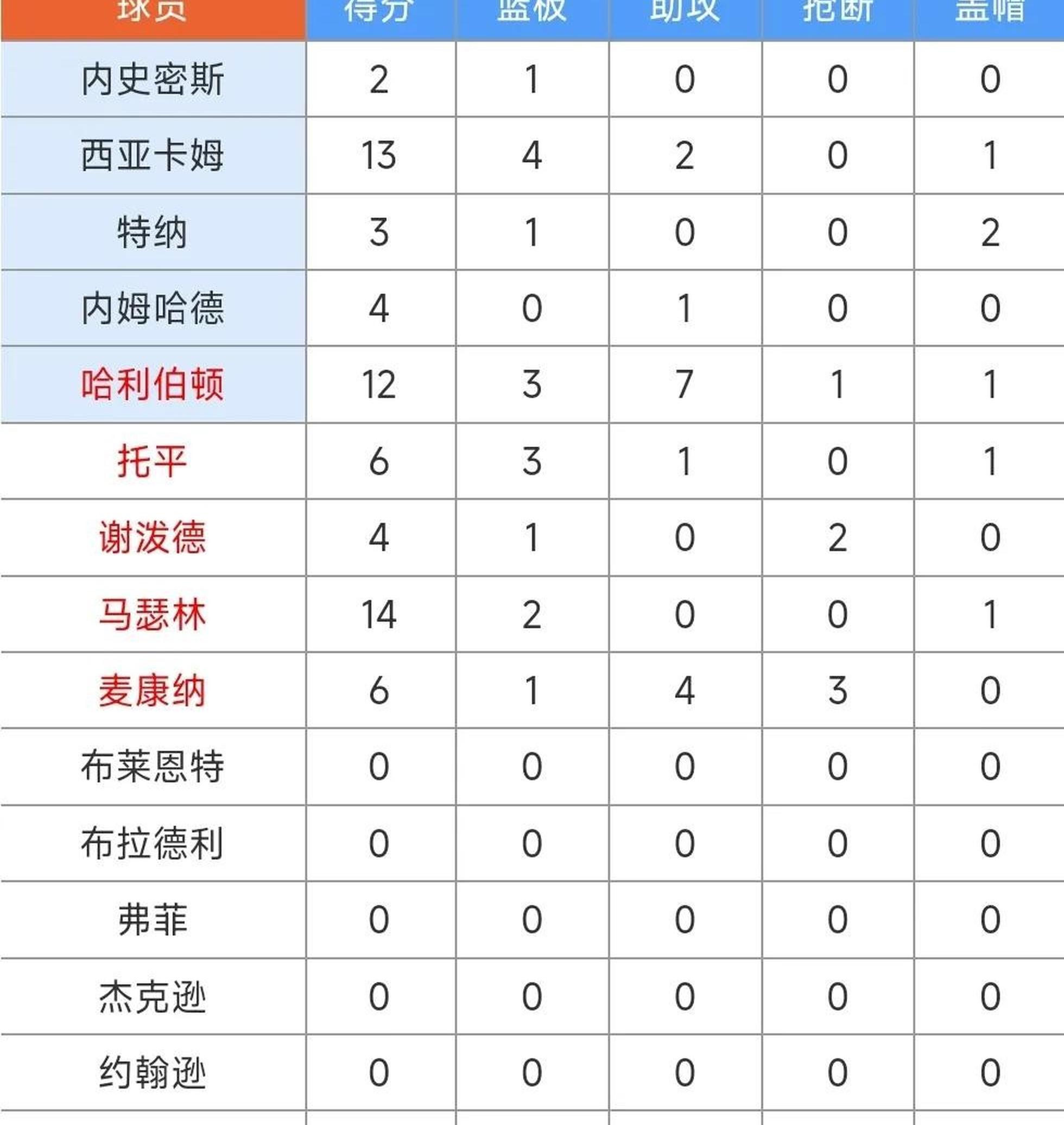 九游体育手机版关于窗口期印第安纳步行者调整名单以备NBA常规赛，主帅复盘环节打磨，媒体盛赞，年轻球员得到机会的信息